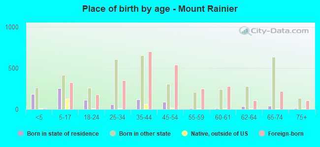 Place of birth by age -  Mount Rainier