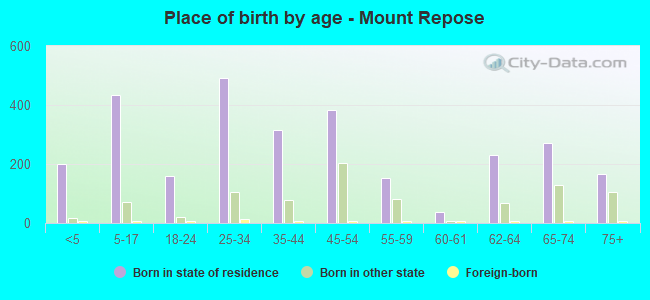 Place of birth by age -  Mount Repose