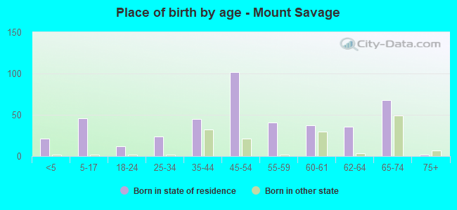 Place of birth by age -  Mount Savage
