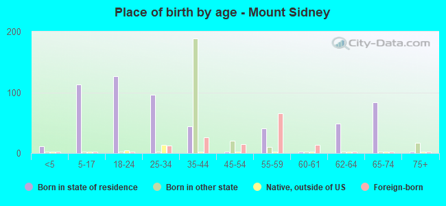 Place of birth by age -  Mount Sidney