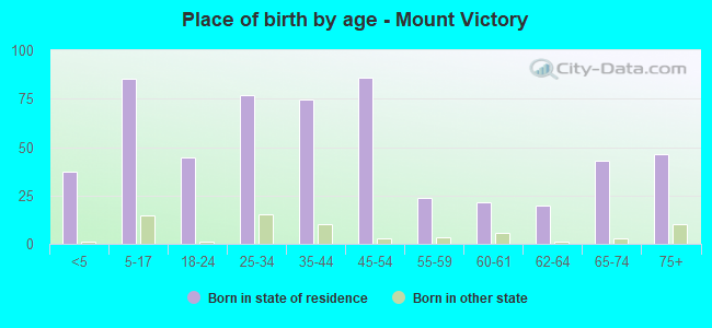Place of birth by age -  Mount Victory