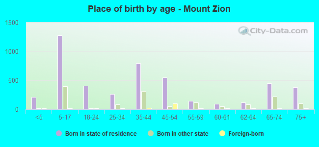 Place of birth by age -  Mount Zion