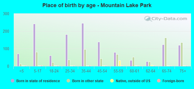 Place of birth by age -  Mountain Lake Park