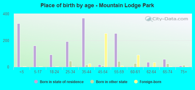 Place of birth by age -  Mountain Lodge Park