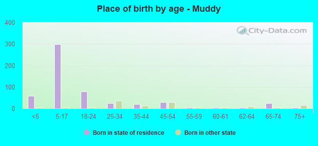 Place of birth by age -  Muddy