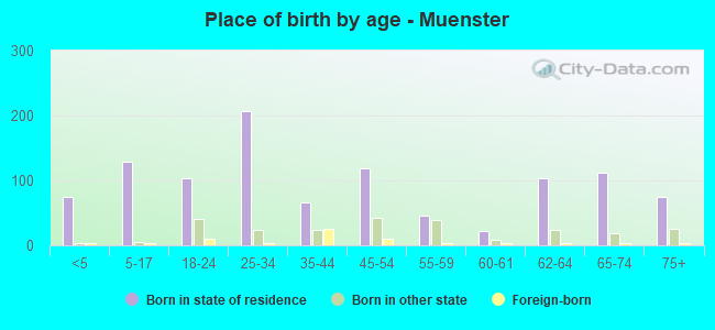 Place of birth by age -  Muenster