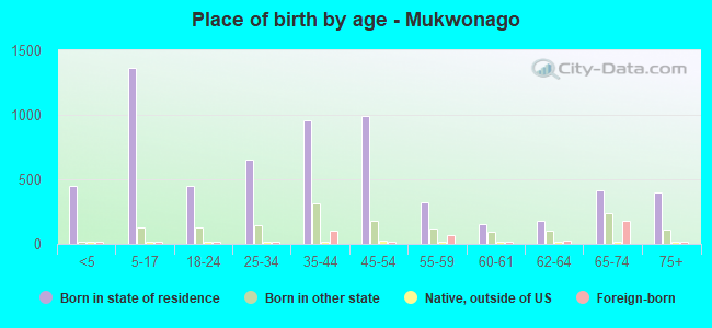 Place of birth by age -  Mukwonago