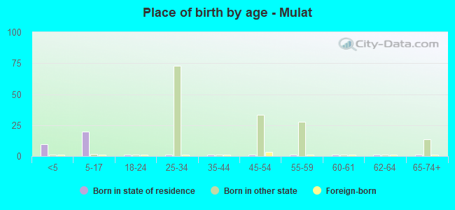 Place of birth by age -  Mulat
