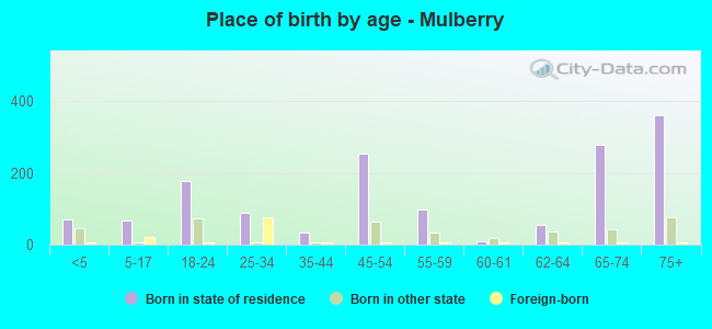 Place of birth by age -  Mulberry