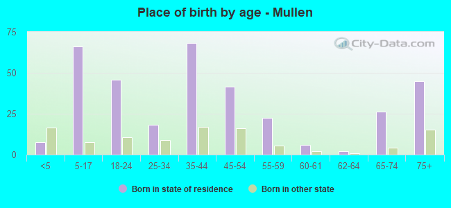 Place of birth by age -  Mullen