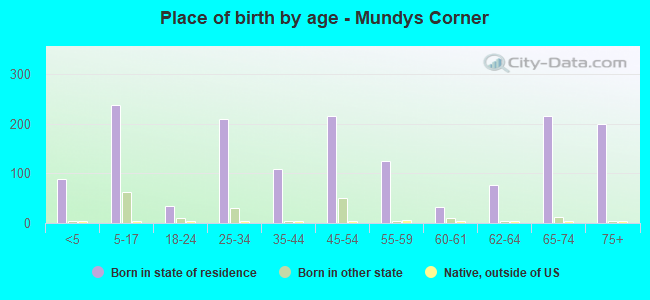 Place of birth by age -  Mundys Corner