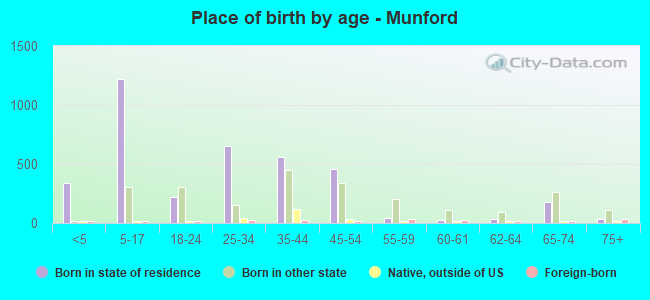 Place of birth by age -  Munford