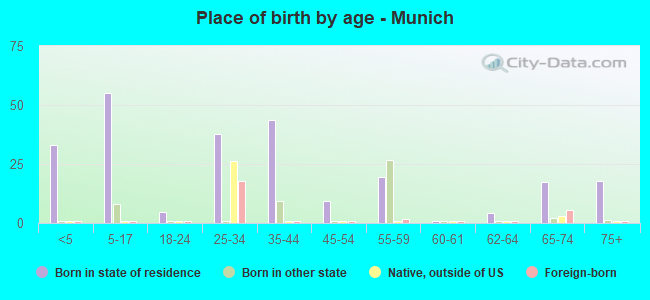 Place of birth by age -  Munich