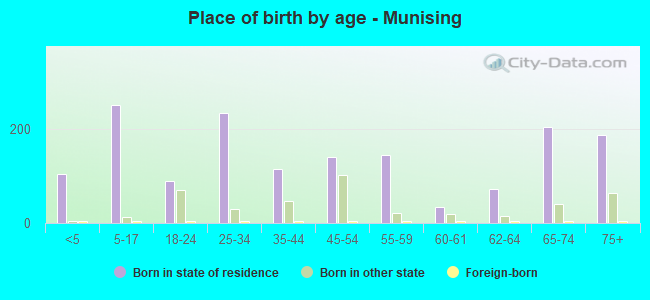 Place of birth by age -  Munising
