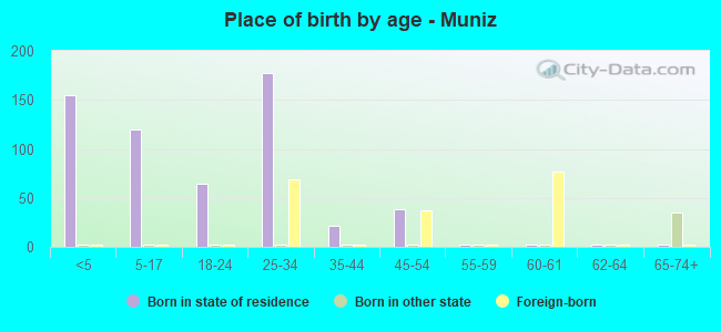 Place of birth by age -  Muniz