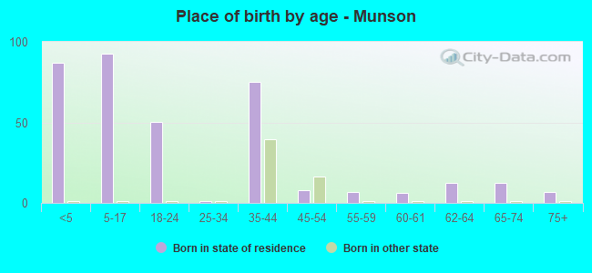 Place of birth by age -  Munson