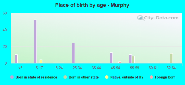 Place of birth by age -  Murphy