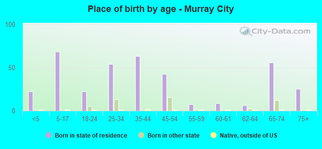 Place of birth by age -  Murray City