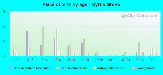 Place of birth by age -  Myrtle Grove