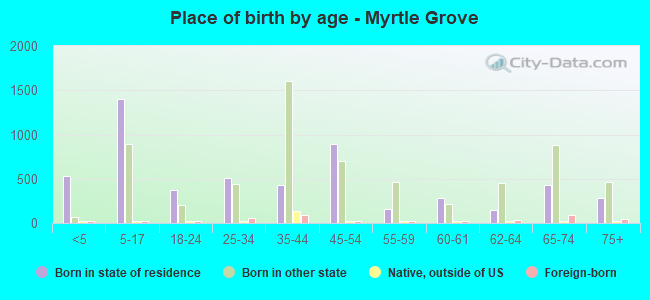 Place of birth by age -  Myrtle Grove