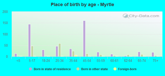 Place of birth by age -  Myrtle