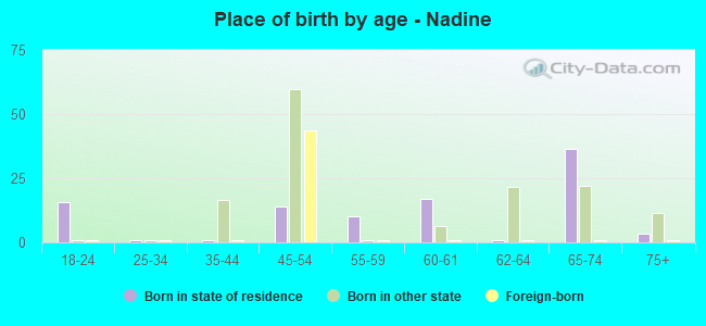 Place of birth by age -  Nadine