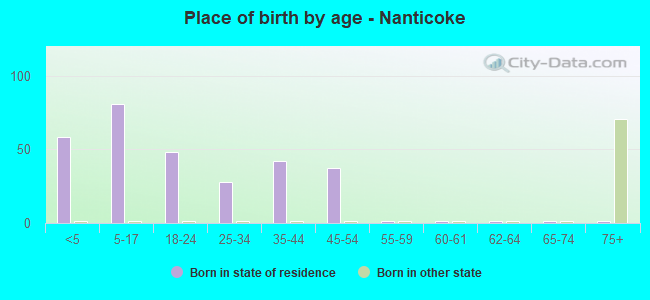 Place of birth by age -  Nanticoke