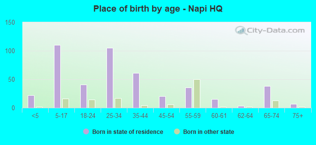 Place of birth by age -  Napi HQ
