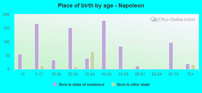 Place of birth by age -  Napoleon