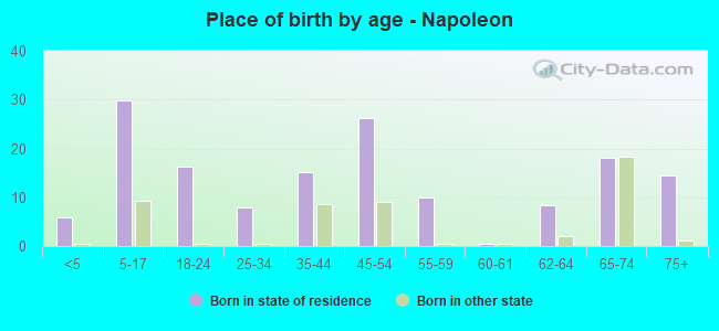 Place of birth by age -  Napoleon