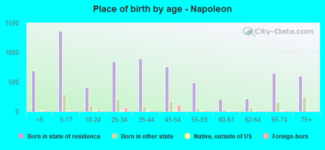 Place of birth by age -  Napoleon