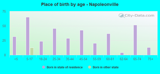 Place of birth by age -  Napoleonville