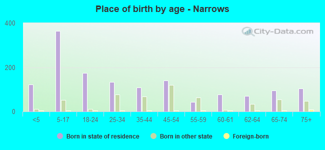 Place of birth by age -  Narrows