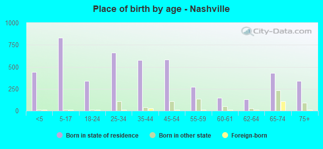 Place of birth by age -  Nashville