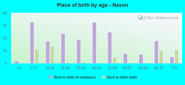Place of birth by age -  Nason