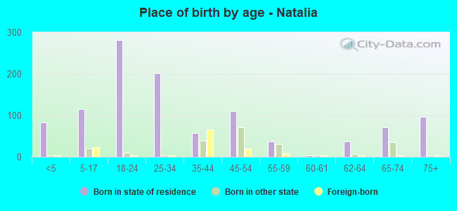 Place of birth by age -  Natalia