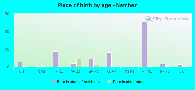 Place of birth by age -  Natchez