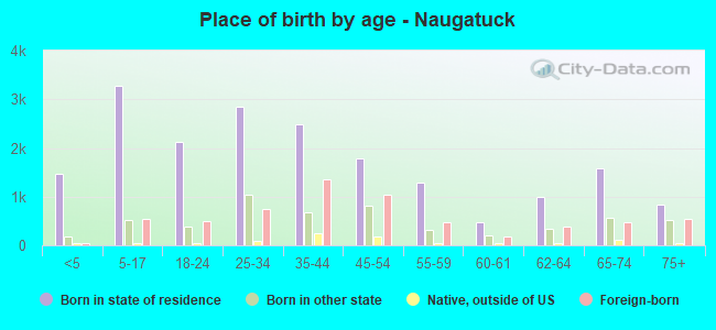 Place of birth by age -  Naugatuck