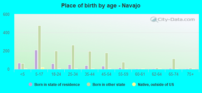 Place of birth by age -  Navajo