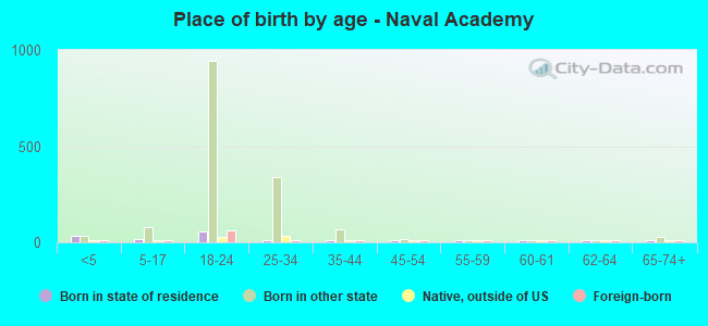 Place of birth by age -  Naval Academy