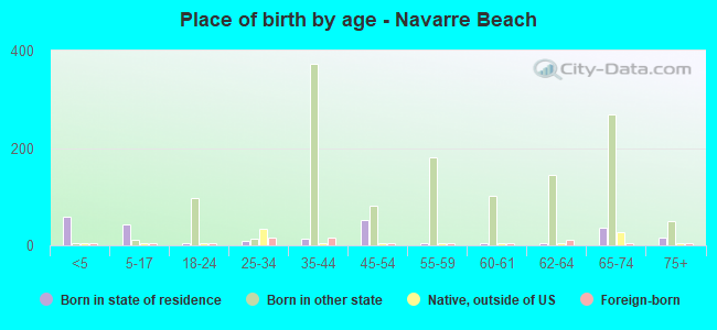 Place of birth by age -  Navarre Beach
