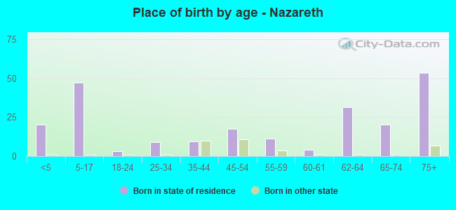 Place of birth by age -  Nazareth