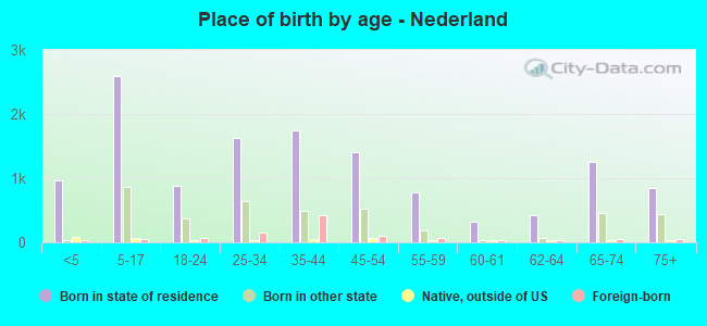 Place of birth by age -  Nederland
