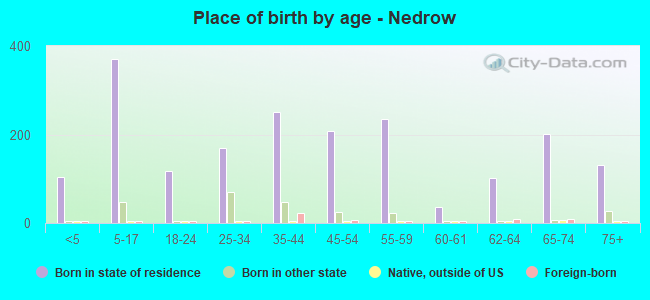 Place of birth by age -  Nedrow