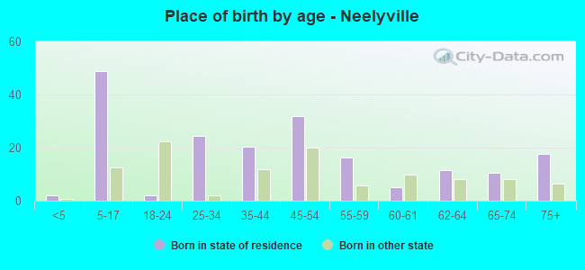 Place of birth by age -  Neelyville