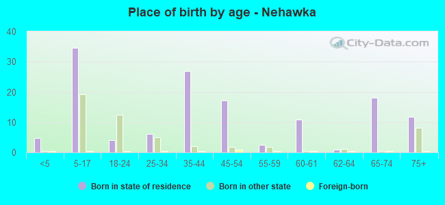 Place of birth by age -  Nehawka