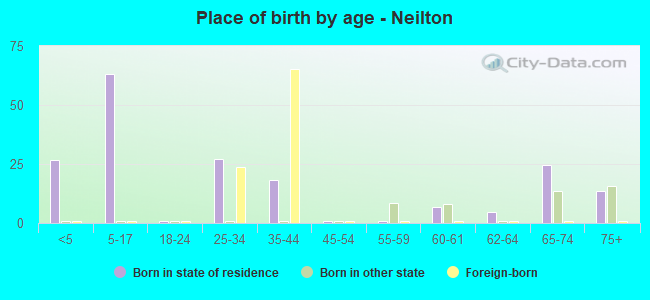Place of birth by age -  Neilton