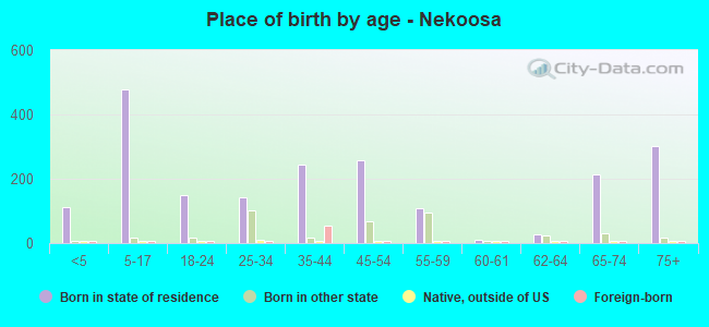 Place of birth by age -  Nekoosa