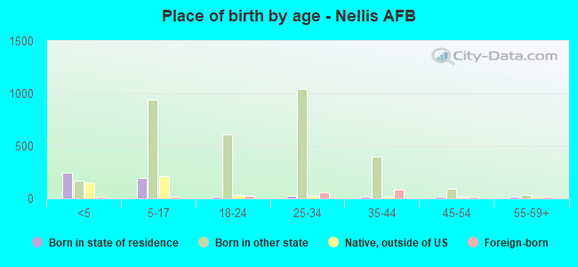 Place of birth by age -  Nellis AFB