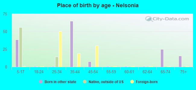 Place of birth by age -  Nelsonia
